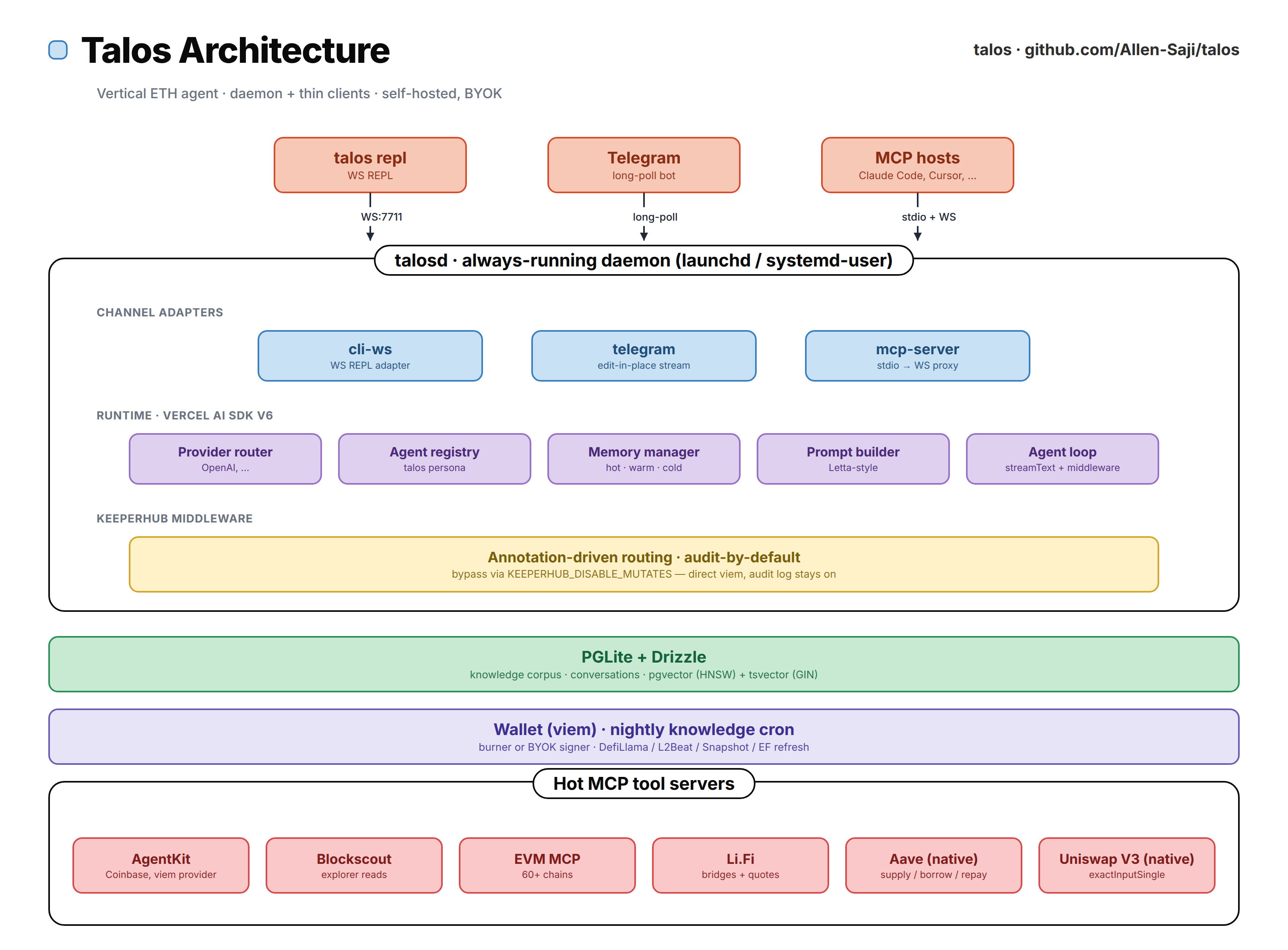 Talos layer cake — thin clients, talosd (channel adapters / runtime / KeeperHub middleware), PGLite + Drizzle, wallet + knowledge cron, hot MCP tool servers